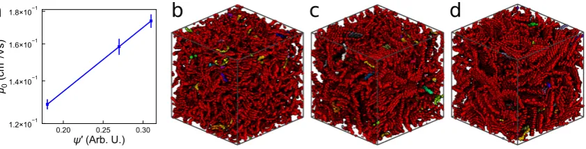 Figure 5. Long polymer chains are able to link clusters together to enhance charge transport betweenpolydisperse system span four or ﬁve clusters
