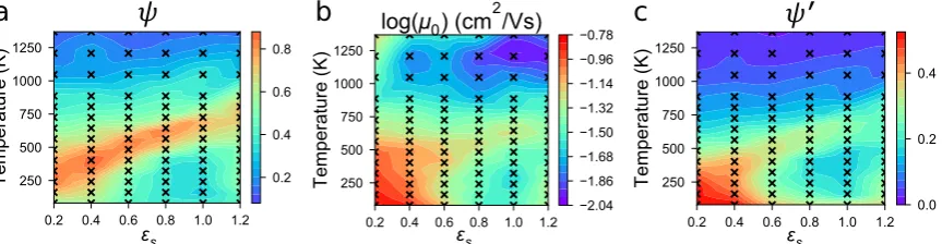Figure 2. Heatmaps of the various properties explored for each simulation. In all cases, black “x”sThe structural order of each system given by the order parameter,correspond to state-points where simulations were conducted, with values in between determin