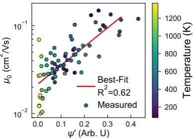 Figure 3. The zero-ﬁeld mobility, µ0 shows reasonable correlation to ψ′ (R2=0.62), indicating it can beuseful as a purely structural metric to broadly predict interesting processing state-points to investigatefurther.