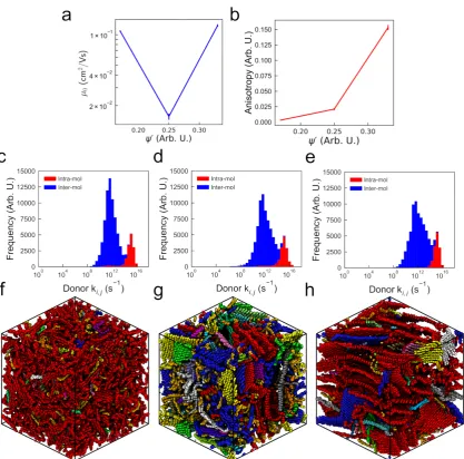 Figure 4. (a) Zero-ﬁeld hole mobility (inset: representative morphology visualization with sidechainswhere red describes hops along the chain and blue describes hops between chains