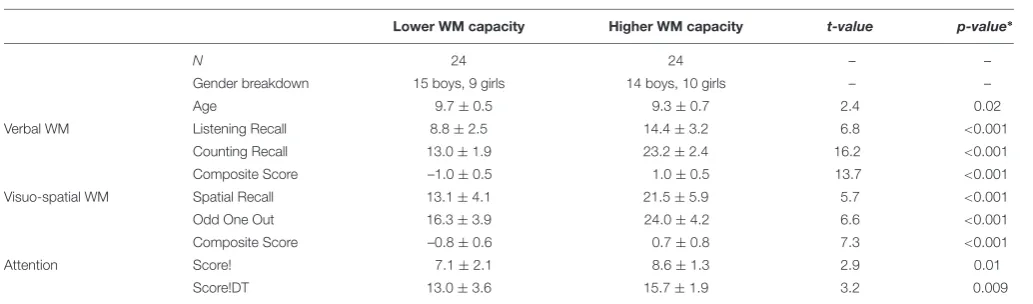 TABLE 1 | Difference between the two experimental groups (mean ± standard deviation)
