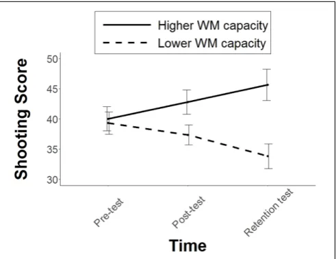 FIGURE 2 | Mean shooting performance score for the two groups during thethree stages of testing