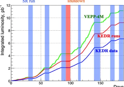 Fig. 2  VEPP-4 layout. Legend: KEDR is the universal superconducting magnet detector for HEP, deuteron is the nuclear physics facility at VEPP-3, SR are the synchrotron radiation halls, ROKK-1M is the external beam test hall
