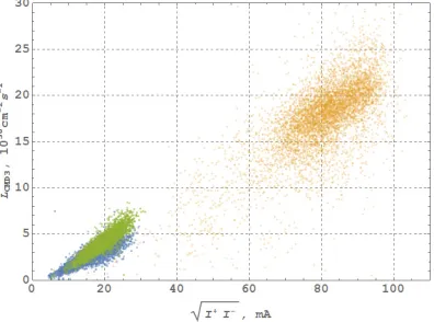 Fig. 6 The CMD-3 recorded luminosity as a function of beam currents. Blue and green dots correspond to machine performance in 2013 with short and long bunch correspondingly
