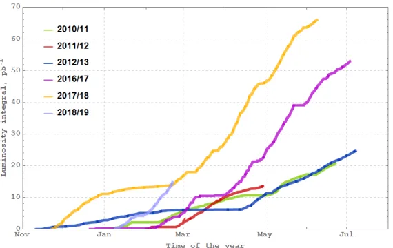 Fig. 7 CMD-3 recorded in 2010–2013 (crimson) and in 2017–2018 (orange) luminosity averaged over 10% of best runs