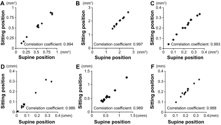 Figure 2 Correlation between the average disk parameter values obtained from the subjects in the sitting and supine positions.Notes: The averages of the five measurements of (A) Ca, (B) ra, (C) C/D ratio, (D) CV, (E) rV, and (F) MCD made by observer 1 for 