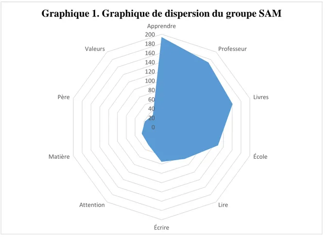 Graphique 1. Graphique de dispersion du groupe SAM