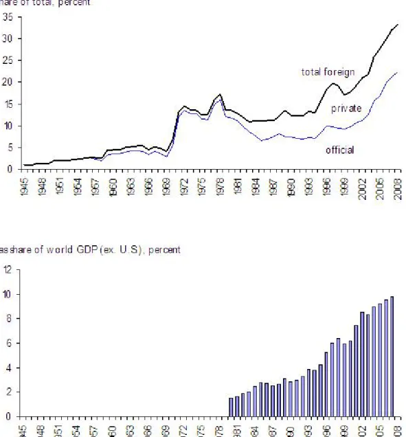 Figure 2 also shows a precedent for recent financial market strains. The last time foreign  official purchases bulked so large in the US government’s financing was from 1968 to  1973, when the Bretton Woods system of managed exchange rates broke down