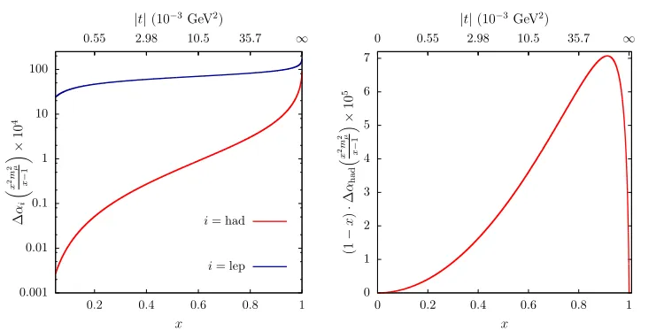 Figure 1. Left: ∆αhad[t(x)] × 104 (red) and, for comparison, ∆αlep[t(x)] × 104 (blue), as a function ofx and t (upper scale)
