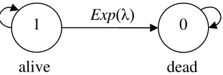 Figure 1: Two state model including one absorbent state (dead state)