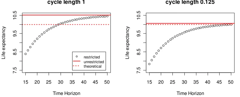 Figure 3 shows the life expectancy obtained through the