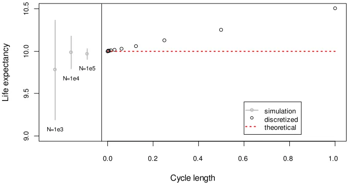 Figure 4: Convergence diagnostic plot: life expectancy estimates (black) and normal based confidenceintervals (grey), obtained through Monte Carlo simulation of a continuous time model consideringvarying sample sizes (index).