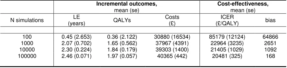 Table 3: Incremental costs, effectiveness (LE, life expectancy, and QALYs) and cost-effectiveness