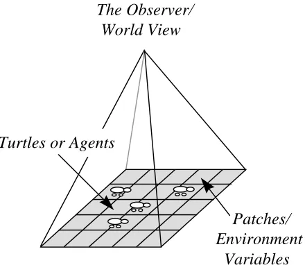Figure 2: The Turtle-Patch-Observer Structure of StarLogo