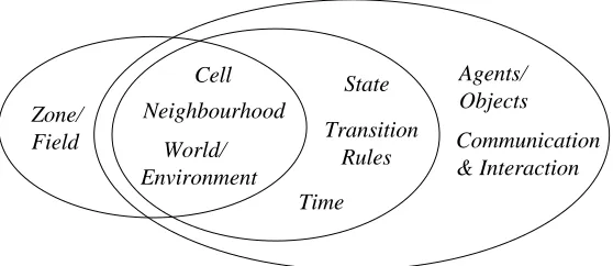 Figure 1: Relations Between Cell-Based GIS, CA Modelling, and MAS
