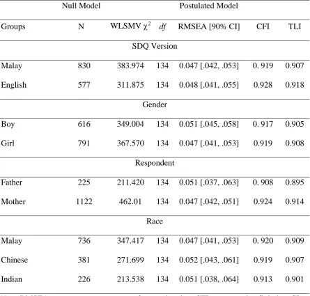 Table 3 Fit of the SDQ 2-Factor Model for Groups Tested for Measurement Invariance 