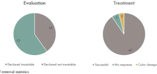 Figure 8. PMU removal statistics 