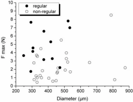 Figure 6. Values of F max (N) recorded by pull-out test on samples made of untreated bamboo fibers embedded in a PLA matrix