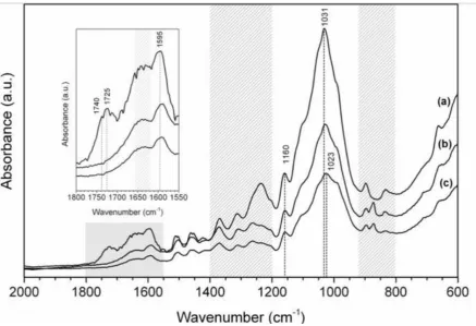 Figure 7. FTIR spectra obtained for (a) bamboo fibers in their pristine state (untreated), (b) mercerized bamboo fibers (treated unwashed) and (c) mercerized bamboo fibers after washing plus filtering (treated washed filtered)