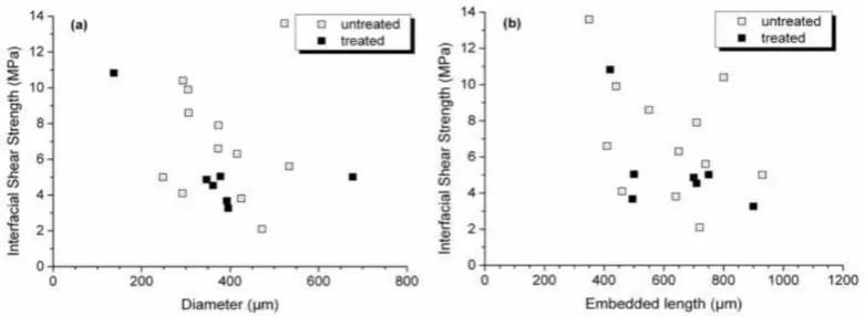Figure 8. Apparent interfacial shear strength (MPa) between PLA and bamboo fibers (both untreated and mercerized) as a function of (a) equivalent diameter (μm) and (b) embedded length (μm)
