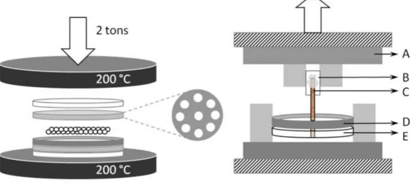 Figure 2. Procedure to obtain and test pull-out-samples. On the left: creating PLA thin disks