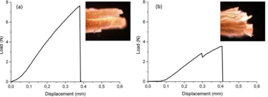 Figure 3. Examples of typical load vs. displacement curves obtained by pull-out tests performed on bamboo fibers embedded in a PLA matrix: (left column) adhesive failure at the bamboo/PLA interface and (right column) adhesive failure combined with cohesive