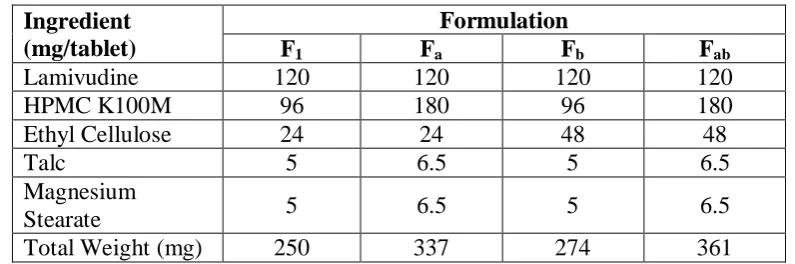 Table 4: ANOVA of Release Rates (K0) of CR Tablets of Lamivudine Prepared 