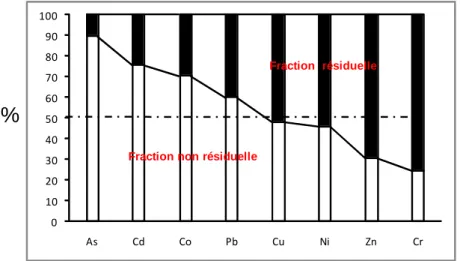 Fig. 3.  Proportion de phase non résiduelle vs phase résiduelle dans les sédiments du Touch