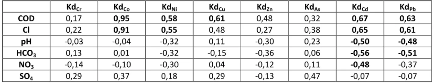 Tableau 1 : Coefficient de corrélation (r 2 , n=23, p<0,001) entre  les paramètres physico-chimiques de la phase dissoute et les  coefficients de distribution (Kd) des éléments traces : Kd = élément dissous/éléments sédiments ; r 2 >0,5 considérés co
