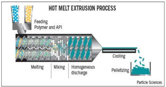 Figure 3: Hot melt extrusion process 