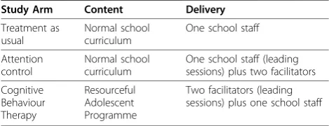 Table 1 Arms of the PROMISE Randomised ControlledTrial