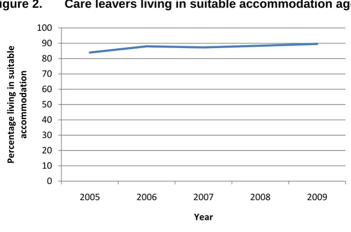 Figure 1. Care leavers with whom the local authorities have no contact 