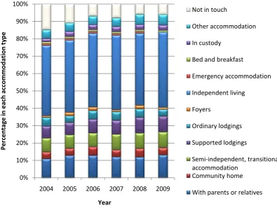 Figure 3. Accommodation of care leavers: by type of setting 