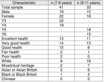 Table 2: Characteristics of the Samples 
