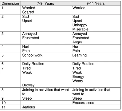 Table 3: Dimensions of HRQoL  