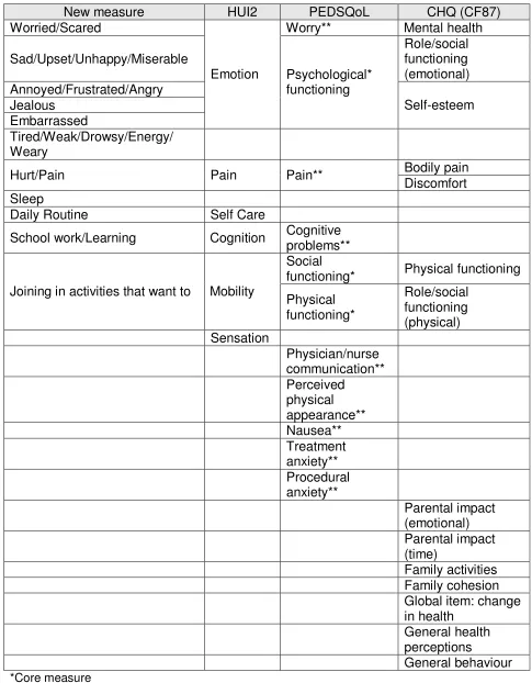 Table 4 Comparison of dimensions with three existing paediatric generic instruments 