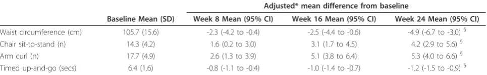 Table 3 Changes in anthropometric and functional variables from baseline to final assessment (24-weeks) (n = 32)