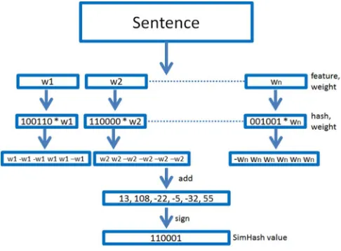 Fig 2.1: Example of SimHash 