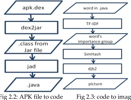Fig 2.2: APK file to code     Fig 2.3: code to image 