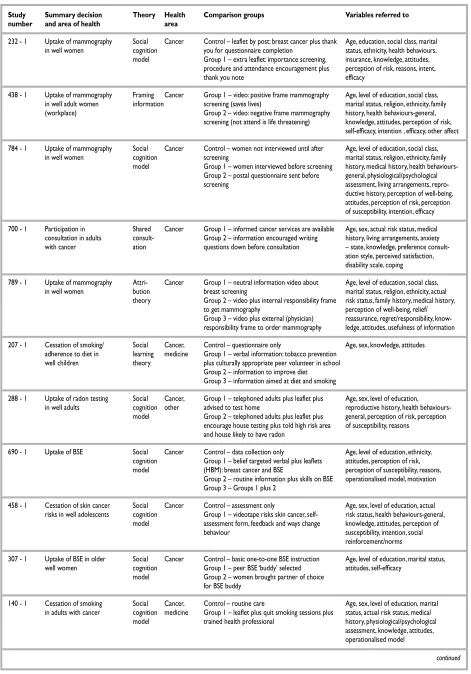 TABLE 26 contd  Description of the decision, the interventions, and the measures recorded in studies: RCTb