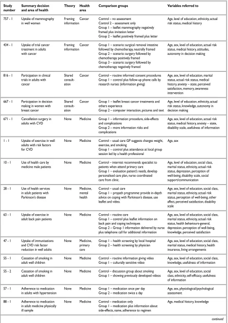 TABLE 26 contd  Description of the decision, the interventions, and the measures recorded in studies: RCTb