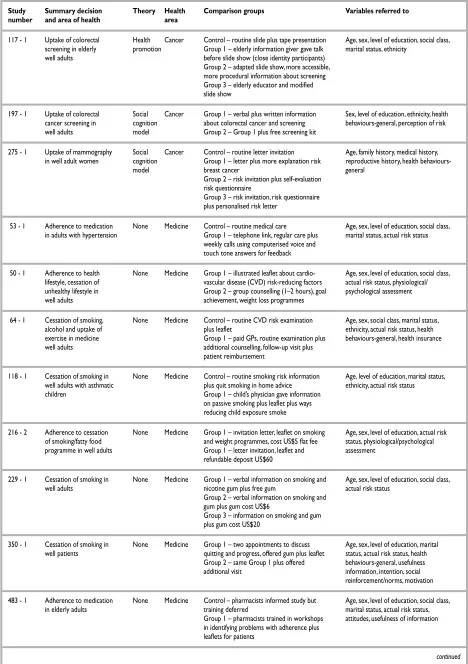 TABLE 25 contd  Description of the decision, the interventions, and the measures recorded in studies: RCTa