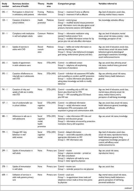 TABLE 25 contd  Description of the decision, the interventions, and the measures recorded in studies: RCTa