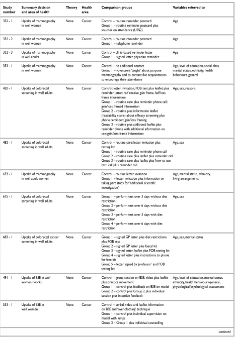 TABLE 26  Description of the decision, the interventions, and the measures recorded in studies: RCTb