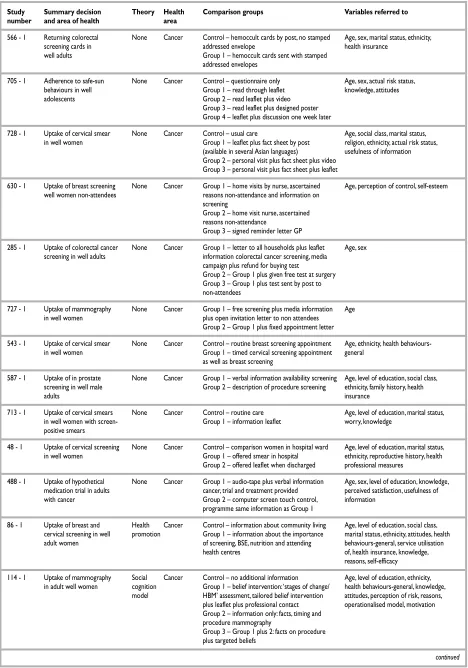 TABLE 26 contd  Description of the decision, the interventions, and the measures recorded in studies: RCTb