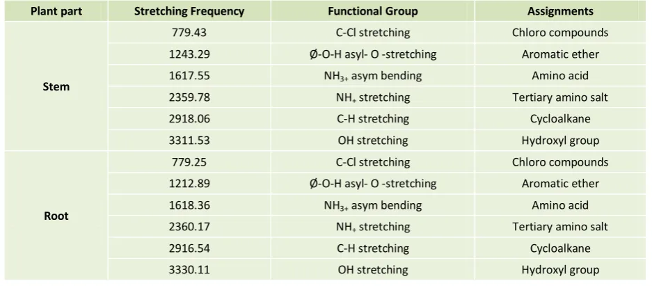Table 1: Priliminary Phytochemical Screening of Stem of Abutilon indicum 
