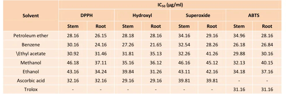 Table 4: IC50 values of Different Solvent Extracts of Stem and Root of Abutilon indicum 
