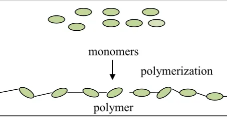 Figure 2.1 Conversion of monomers to polymer 