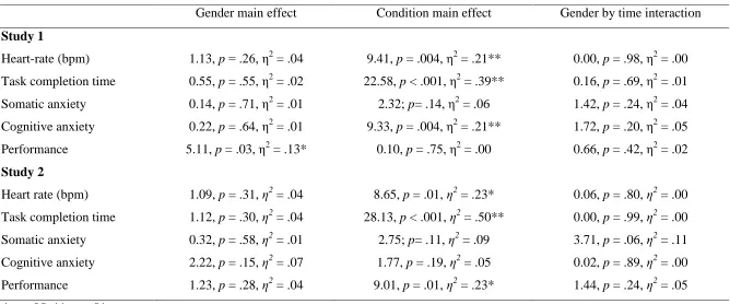 560 Table 2 561  Results of the Repeated Measures Analysis of Variance (gender (2) by condition (no-stress vs
