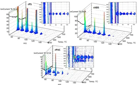 Figure 5. TGA MS analysis of rPS, rABS and rPVC. 